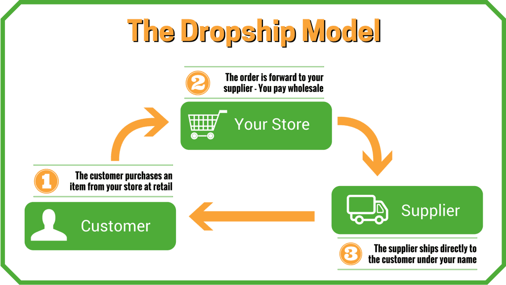 How to make money from the WordPress website? 8 Dropshiping