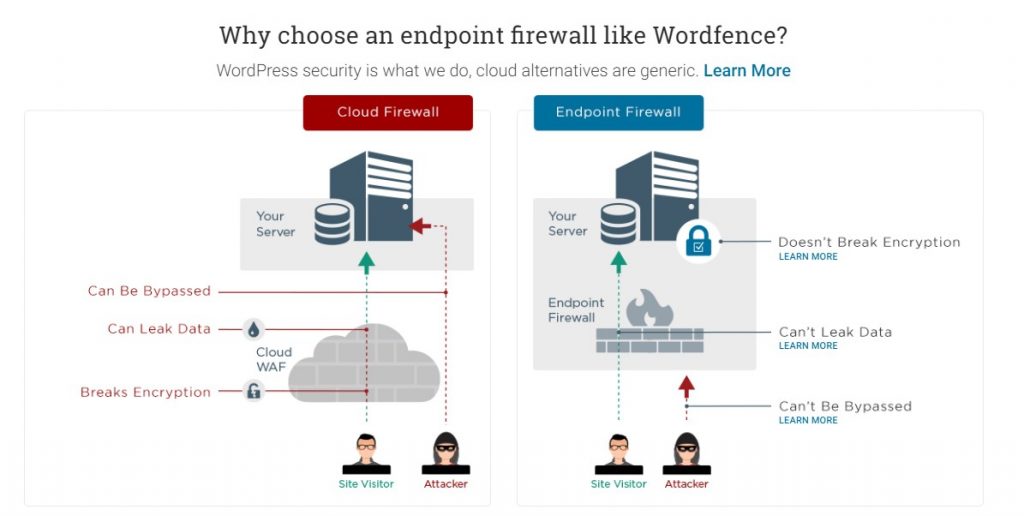 How to Build and Manage a Complex WordPress Site 5 wordfence wordpress security sydney