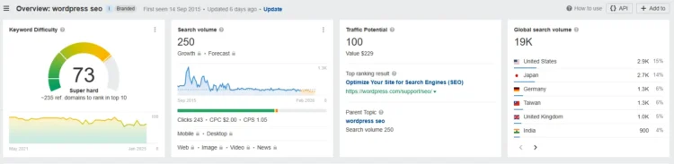 How To Do Keyword Research for Your WordPress Website? 4 keyword difficulty