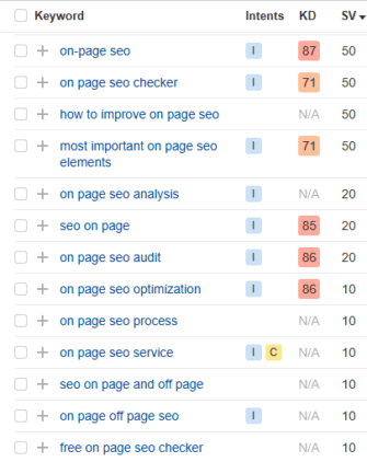 A Comprehensive Guide to On-Page SEO 3 keyword cluster