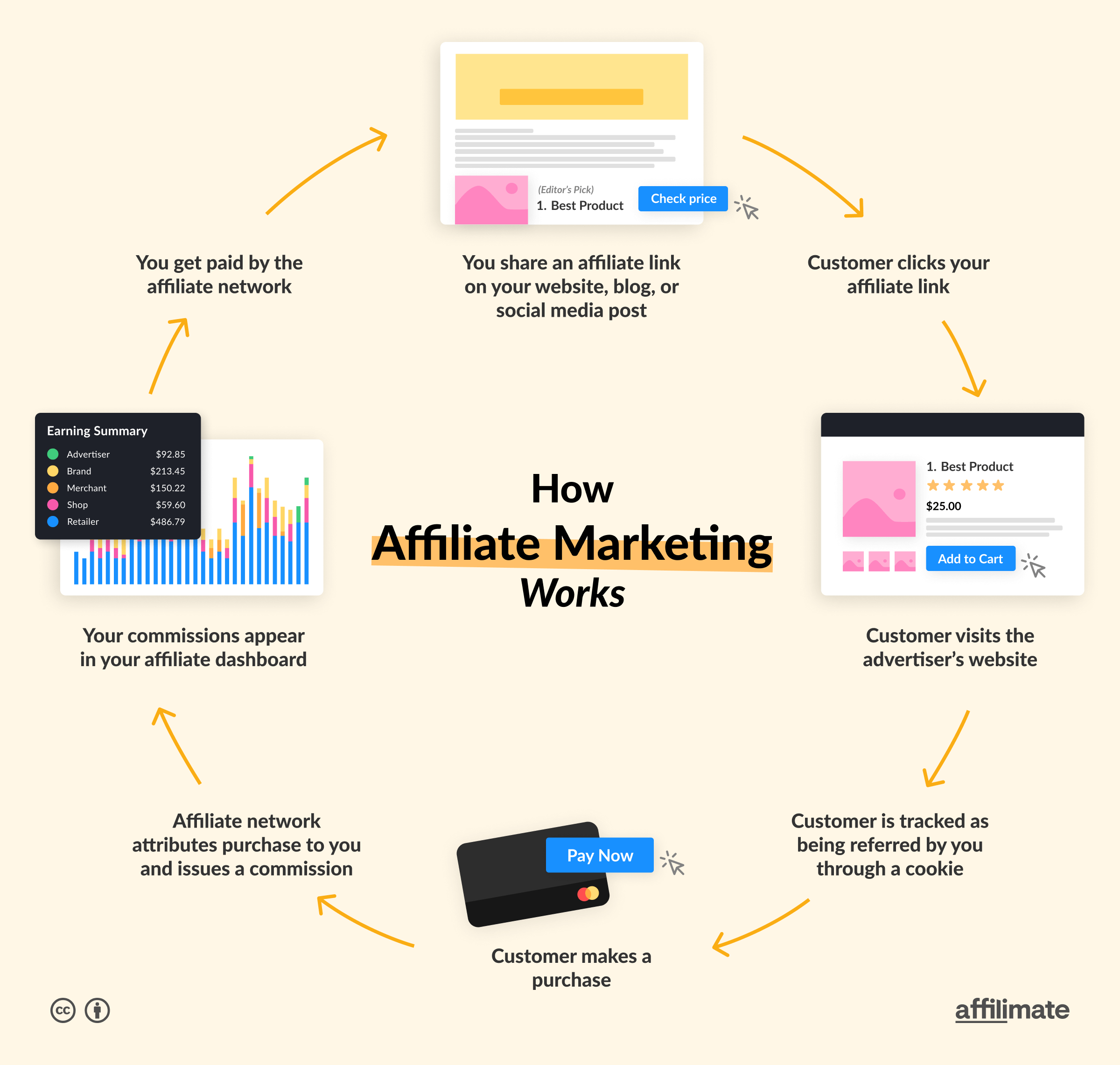 How To Create an Affiliate Website With WordPress: The Complete 2025 Guide 2 how affiliate marketing works
