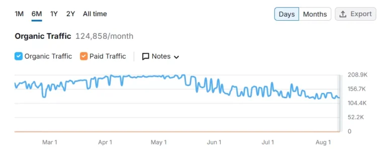 Wix vs WordPress for Australian Marketers: Choosing the Best Web Development Platform 6 Hello Neighbour's Semrush performance chart