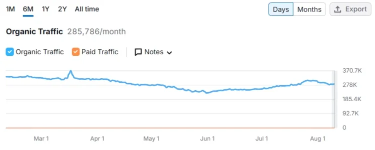 Wix vs WordPress for Australian Marketers: Choosing the Best Web Development Platform 5 WPBeginner's Semrush performance chart