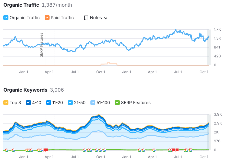 Top 10 SEO KPIs Marketer Should Track & Measure 3 Ahrefs Organic Traffic Dashboard
