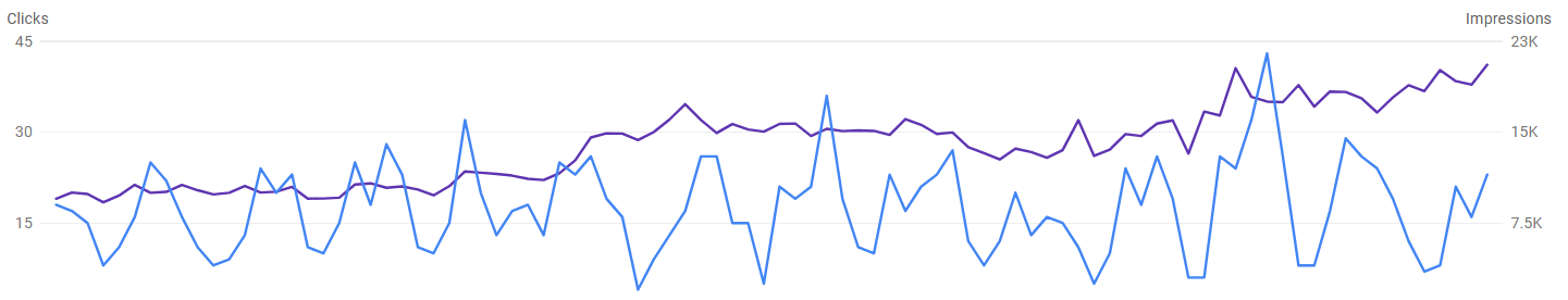 Top 10 SEO KPIs Marketer Should Track & Measure 2 Google Search Console Dashboard showing SEO KPIs clicks and impressions