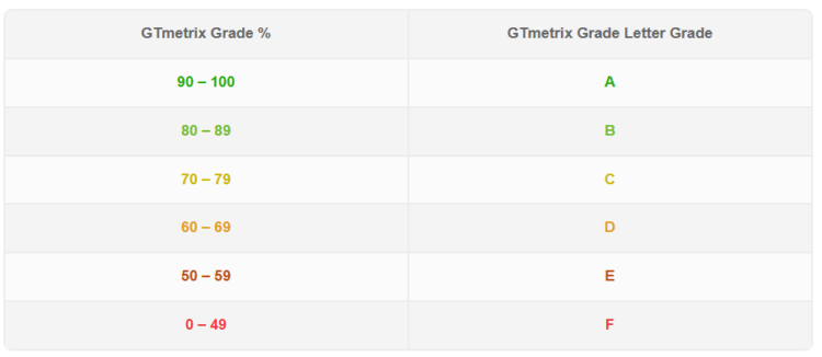 5 Best Online Performance Tests for WooCommerce Stores to Boost Speed in 2026 3 GTMetrix Grade