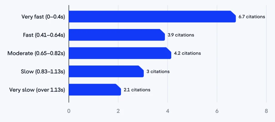 Top 120 SEO Statistics You Need For 2026 4 AI Content & SEO Performance _ SE Ranking