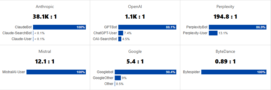 Top 120 SEO Statistics You Need For 2026 3 AI Search Engine Statistics by CloudFlare