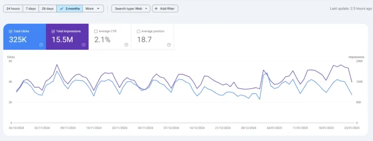 A Comprehensive Guide to On-Page SEO 19 CTR and analytics data