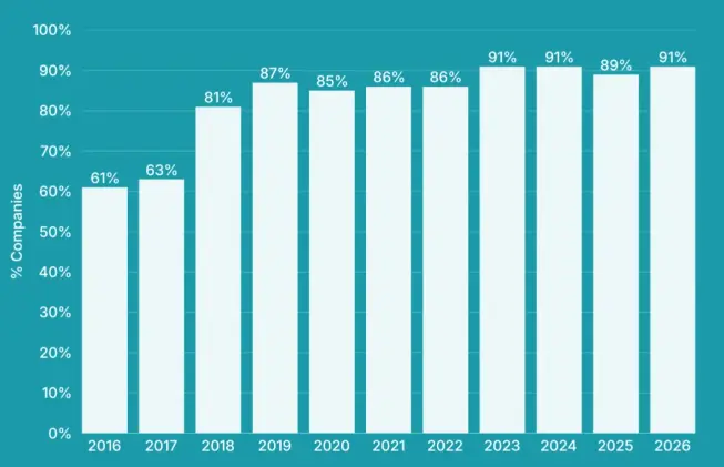 Top 120 SEO Statistics You Need For 2026 5 Video SEO Statistics
