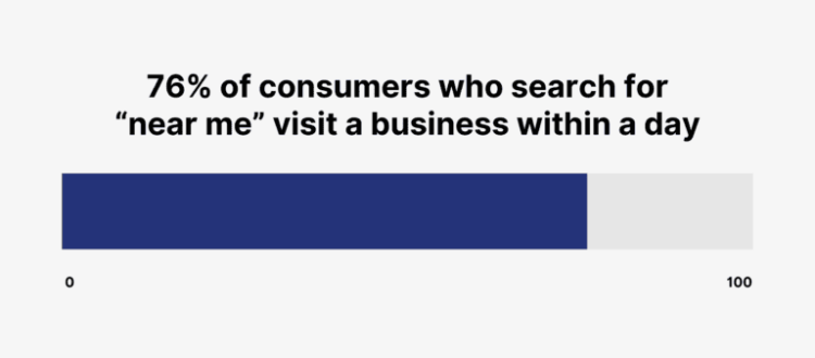 Top 120 SEO Statistics You Need For 2026 7 consumers who search for “near me”