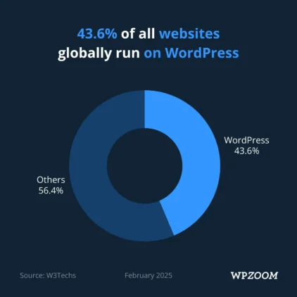 Why WordPress Is The Right Choice For Digital Marketing? (10 Key Benefits) 2 pie chart showing the market share of different website builders