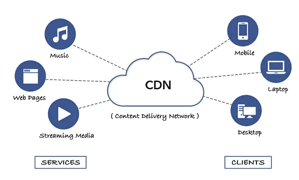 How To Score 100 On Google PageSpeed Insights Test 17 Content Delivery Network (CDN) structure showing how web pages, music, and streaming media are distributed for faster loading