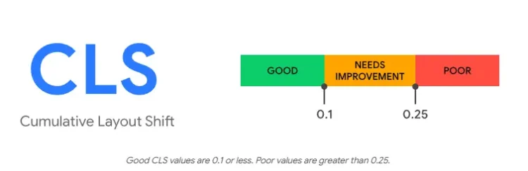 How To Score 100 On Google PageSpeed Insights Test 9 Cumulative Layout Shift (CLS) scoring chart defining good, needs improvement, and poor thresholds for visual stability