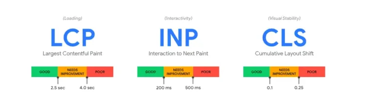How To Score 100 On Google PageSpeed Insights Test 3 Core Web Vitals metrics including LCP, INP, and CLS measuring website loading, interactivity, and visual stability
