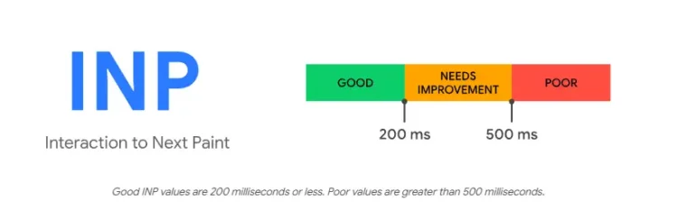 How To Score 100 On Google PageSpeed Insights Test 7 Interaction to Next Paint (INP) scoring metric displaying thresholds for good, needs improvement, and poor responsiveness