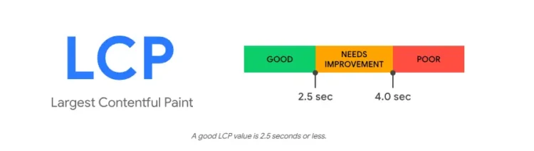 How To Score 100 On Google PageSpeed Insights Test 5 Largest Contentful Paint (LCP) metric defining thresholds for good, needs improvement, and poor website loading times