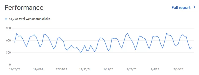 Is Webflow Good for SEO? An Expert Evaluation for 2026 16 Fintech Industry Web Search Performance Chart with Clicks Data