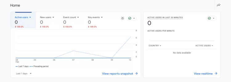 How to Add Google Analytics to Webflow Website? 2 GA4 dashboard displaying Webflow website analytics and traffic data