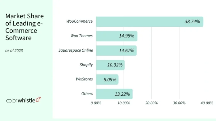WooCommerce vs Shopify: Best Platform for E-Commerce Success 8 Market share comparison of top ecommerce platforms in 2023
