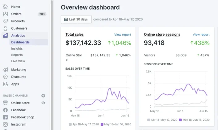 WooCommerce vs Shopify: Best Platform for E-Commerce Success 16 Shopify analytics dashboard showing sales and online store sessions