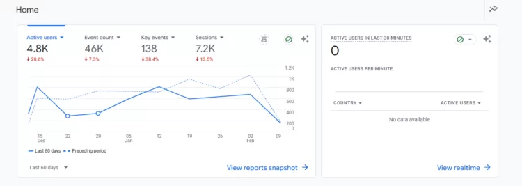 How to Add Google Analytics to Webflow Website? 9 Google Analytics dashboard tracking website performance data in Webflow