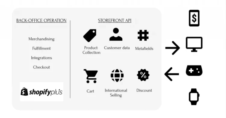 Headless Shopify Development: How to Get Started in Australia? 2 Screenshot 2022 09 13 at 14.56.01 1024x534 1