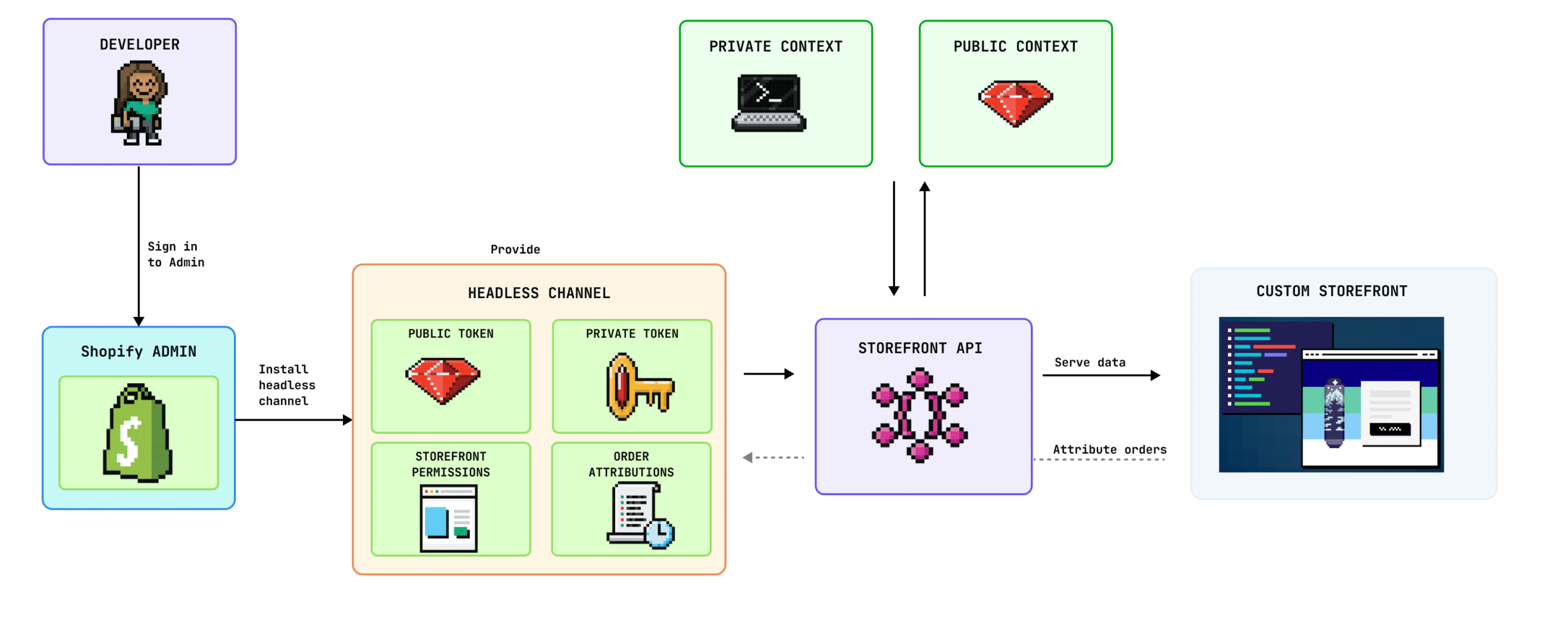 Headless Shopify Development: How to Get Started in Australia? 3 Complete diagram of how Shopify headless store development work
