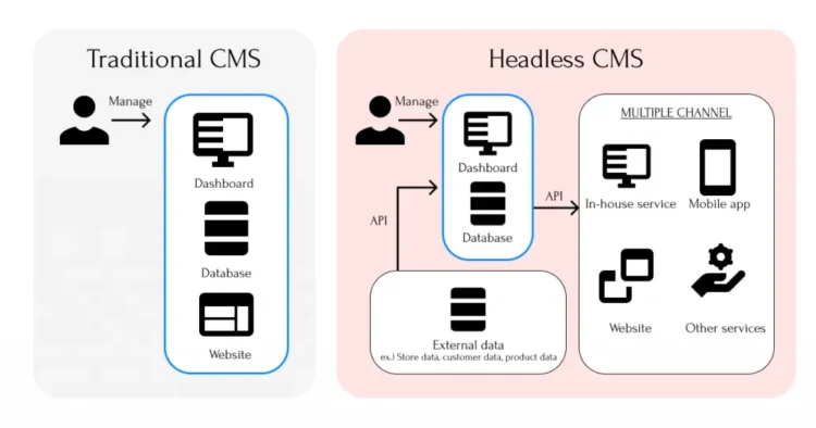Headless Shopify Development: How to Get Started in Australia? 5 headless image 1024x538 1