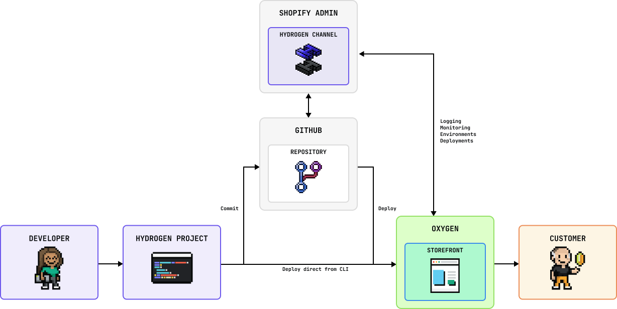 Headless Shopify Development: How to Get Started in Australia? 6 Hydrogen and Oxygen fundamentals explained for headless shopify store reference
