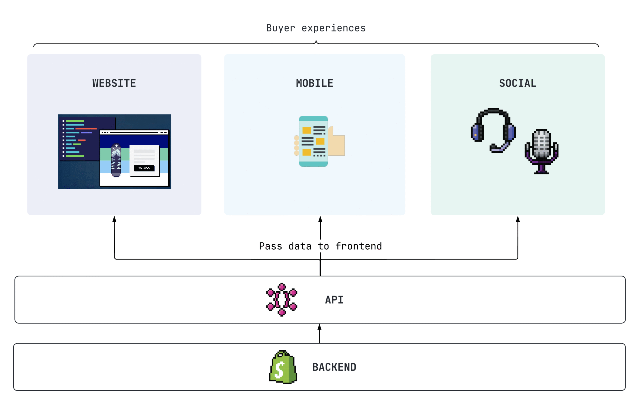 Headless Shopify Development: How to Get Started in Australia? 4 Headles shopify works with all frontend options including website, mobile app, and social app
