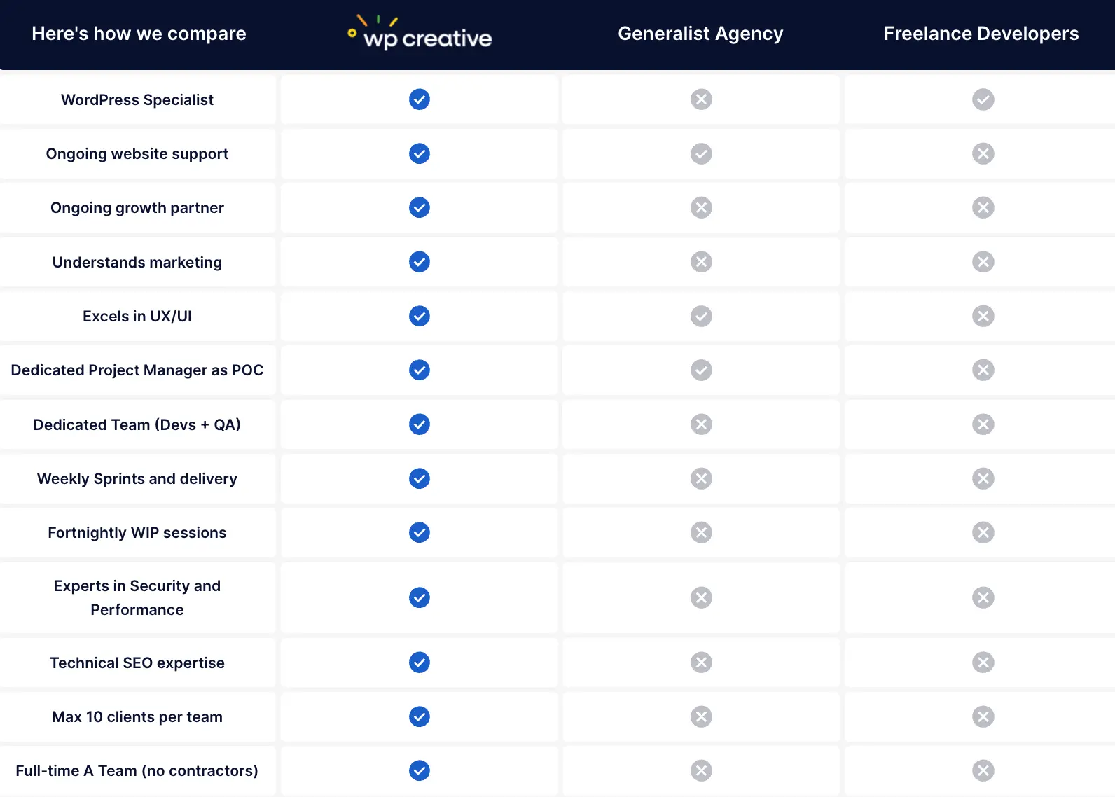 WP Creative vs Freelancers vs Agencies: Who to Hire in 2026 2 WP Creative vs Generalist Agency vs Freelance Developers